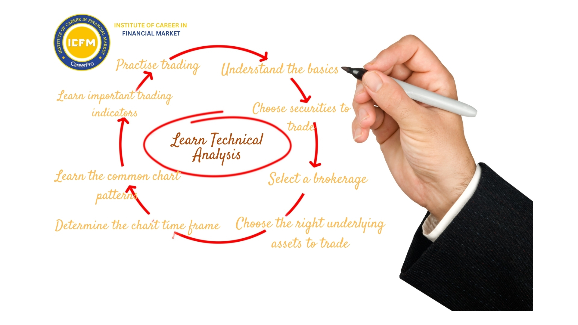 Master Technical Analysis Course with ICFM Indias Expert - Delhi - Delhi ID1618089