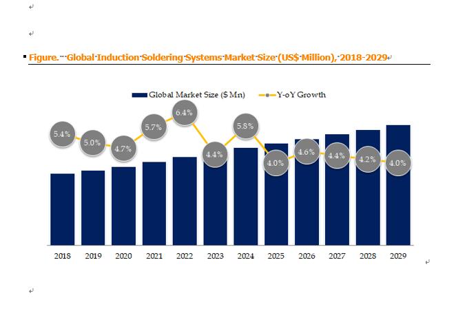Induction Soldering Systems Global Market Size Forecast To - California - San Francisco ID1548304 2