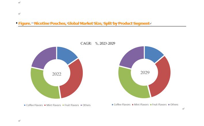 Nicotine Pouches Global Market Size Forecast Top 10 Player - California - San Francisco ID1549808 4