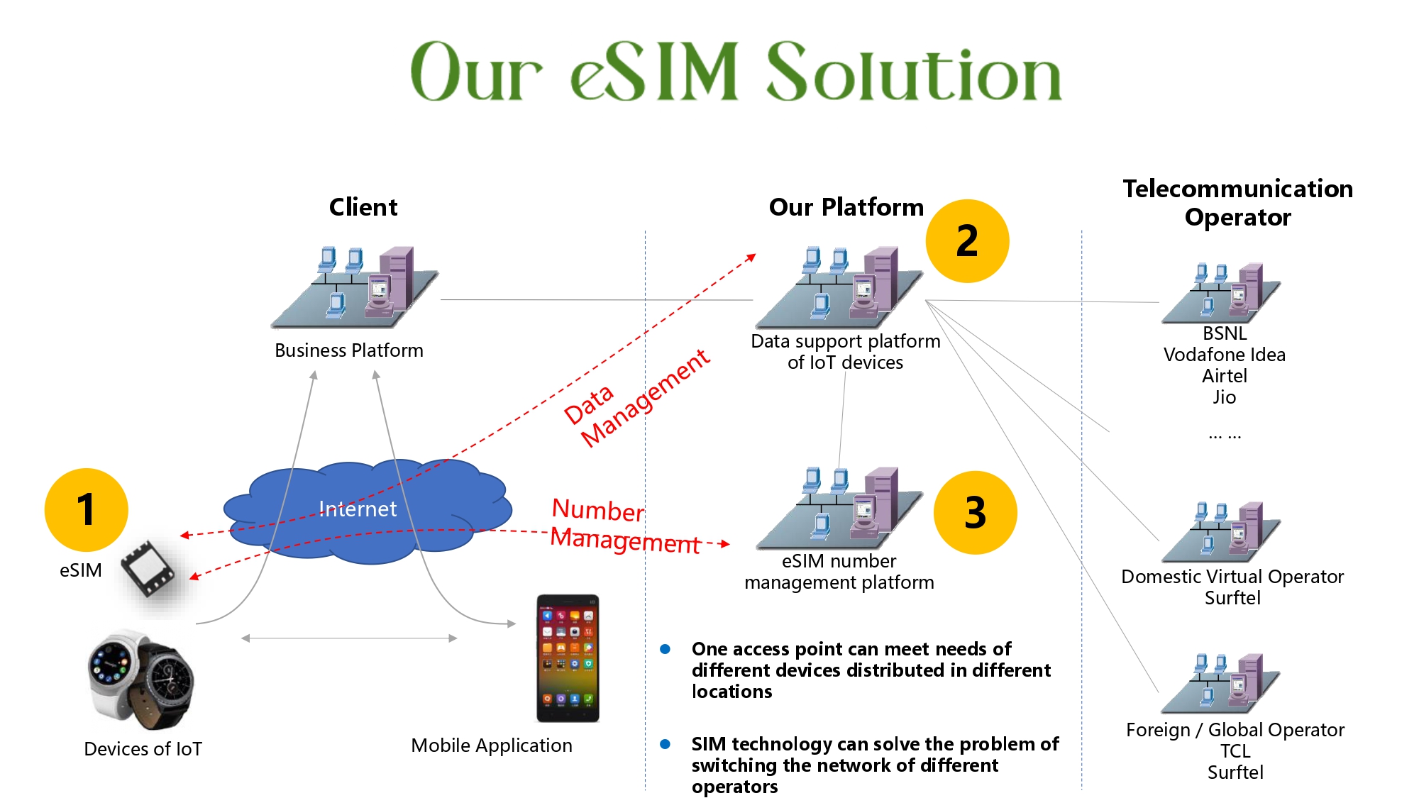 Multi Operator eSIM for seamless connectivity for your  IoT  - West Bengal - Kolkata ID1595692 3