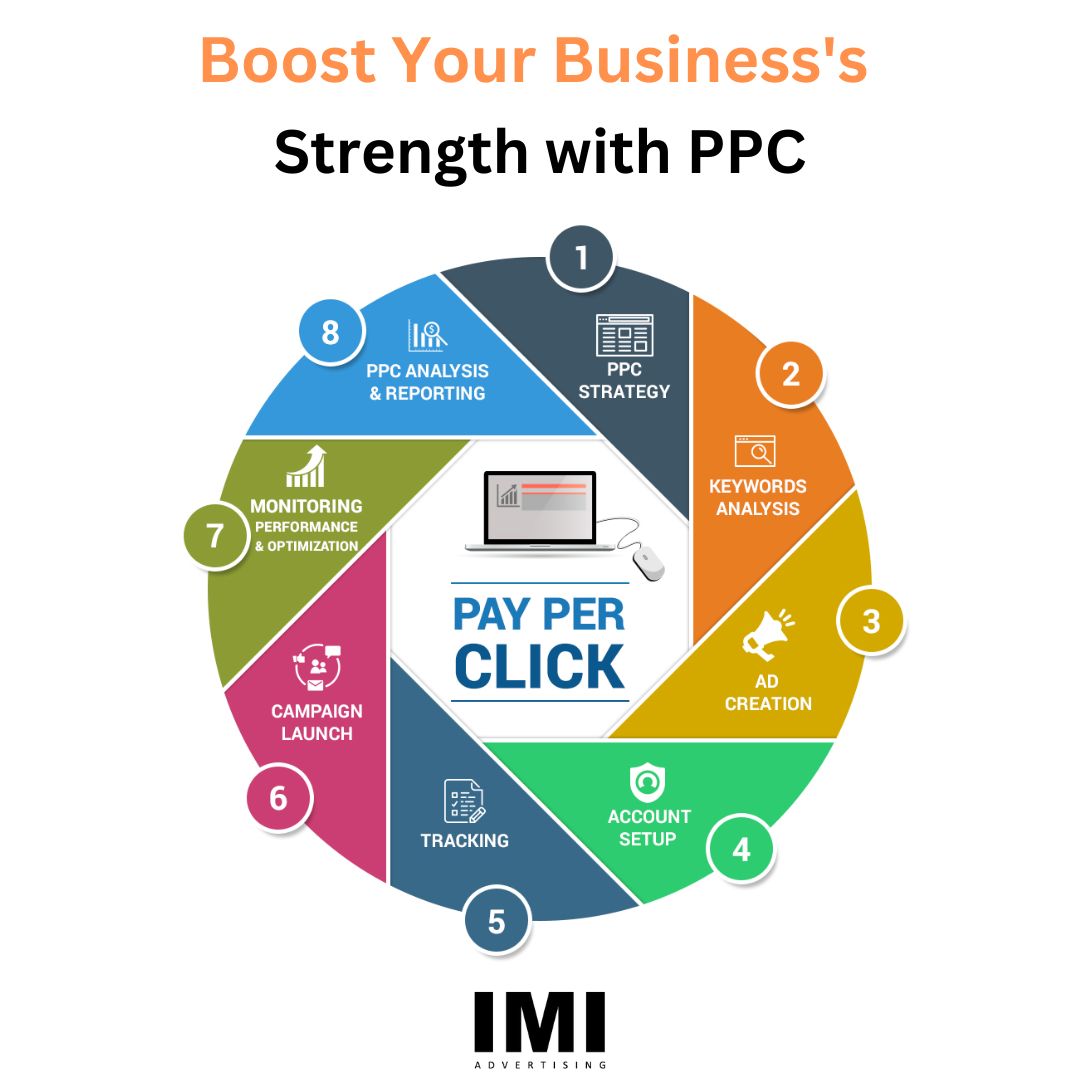 PPC Management Company in Ahmedabad  Google Ads Specialist - Gujarat - Ahmedabad ID1553442 2