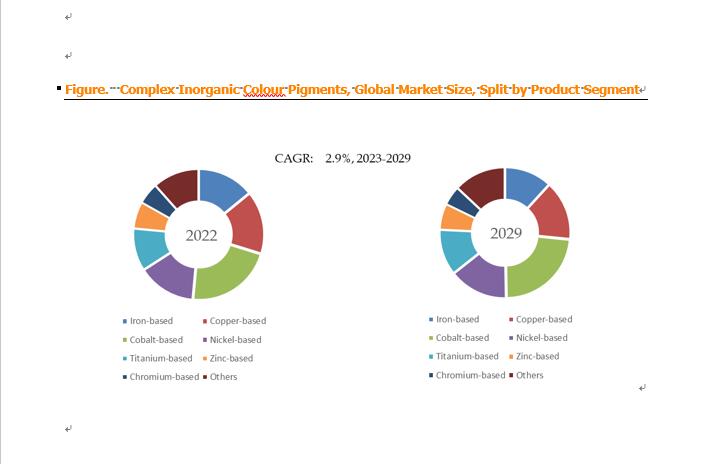 Complex Inorganic Colour Pigments Global Market Size Foreca - Maharashtra - Navi Mumbai ID1549256 4