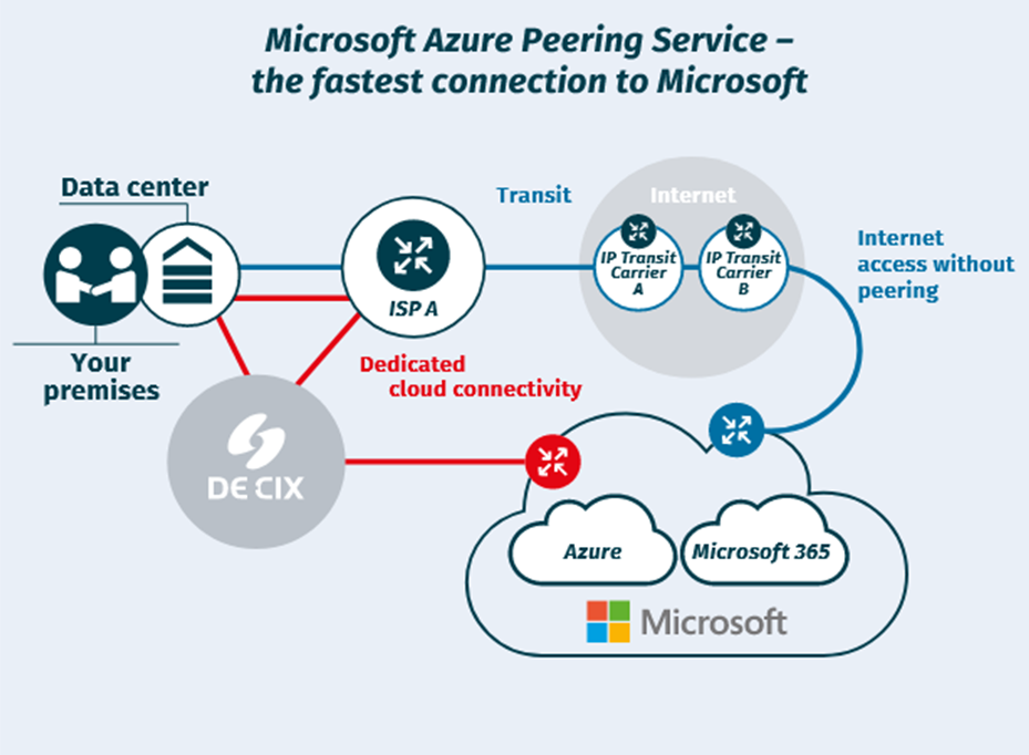 Connect Seamlessly with Microsoft Azure Peering Service at D - Maharashtra - Navi Mumbai ID1561312 1