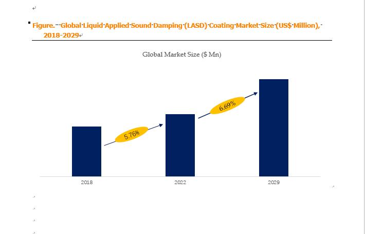 Liquid Applied Sound Damping LASD Coating Global Market S - Maharashtra - Navi Mumbai ID1548654 2