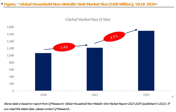 Household NonMetallic Sink Global Market Size Forecast To - California - San Francisco ID1547283 2
