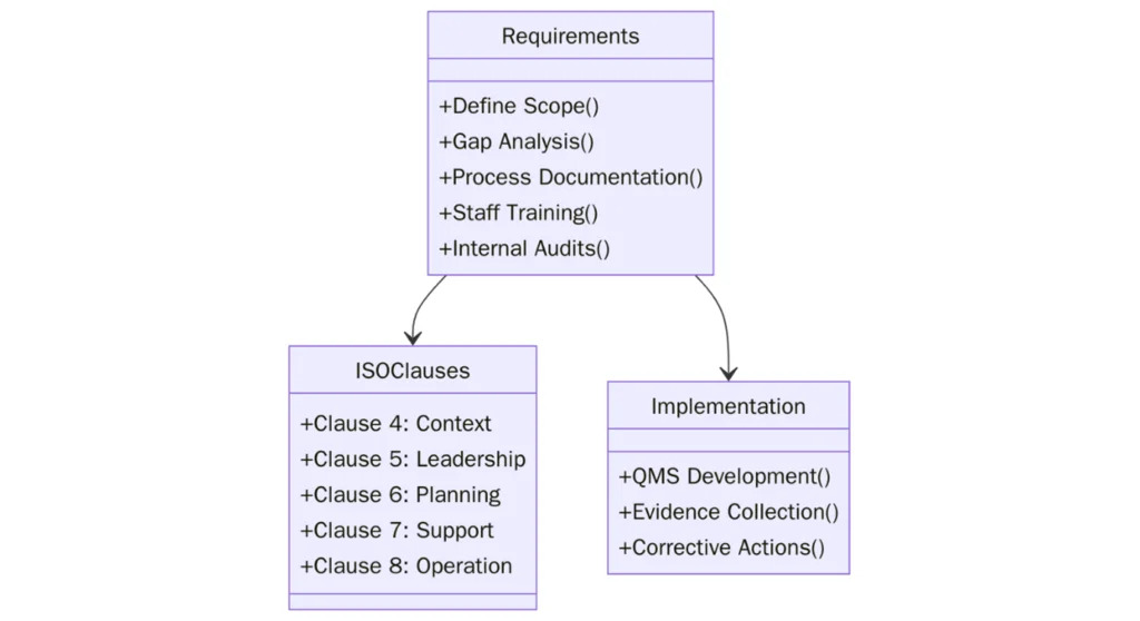 ISO 90012015  QMS Certification Cost  Training Guide - New York - New York ID1610686 1