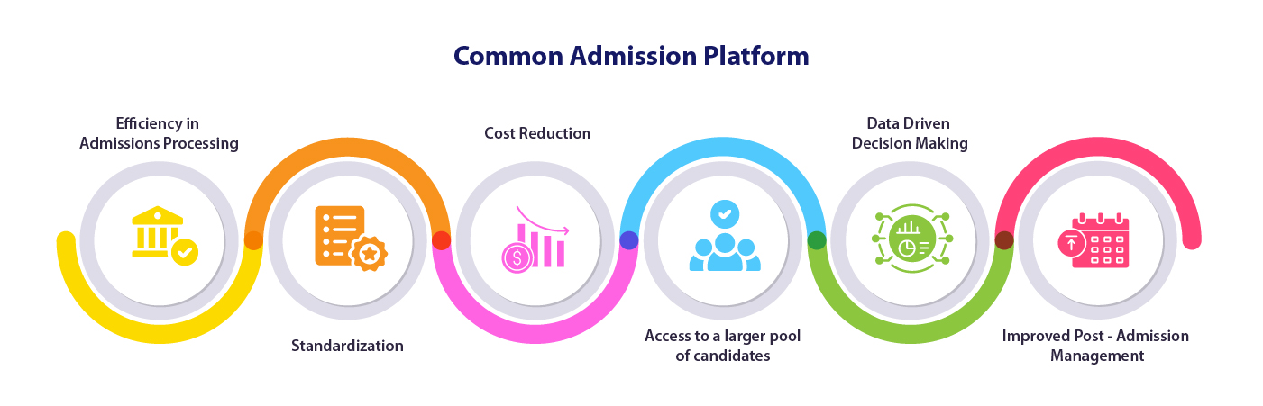 Common admission or application platform - Haryana - Gurgaon ID1611178