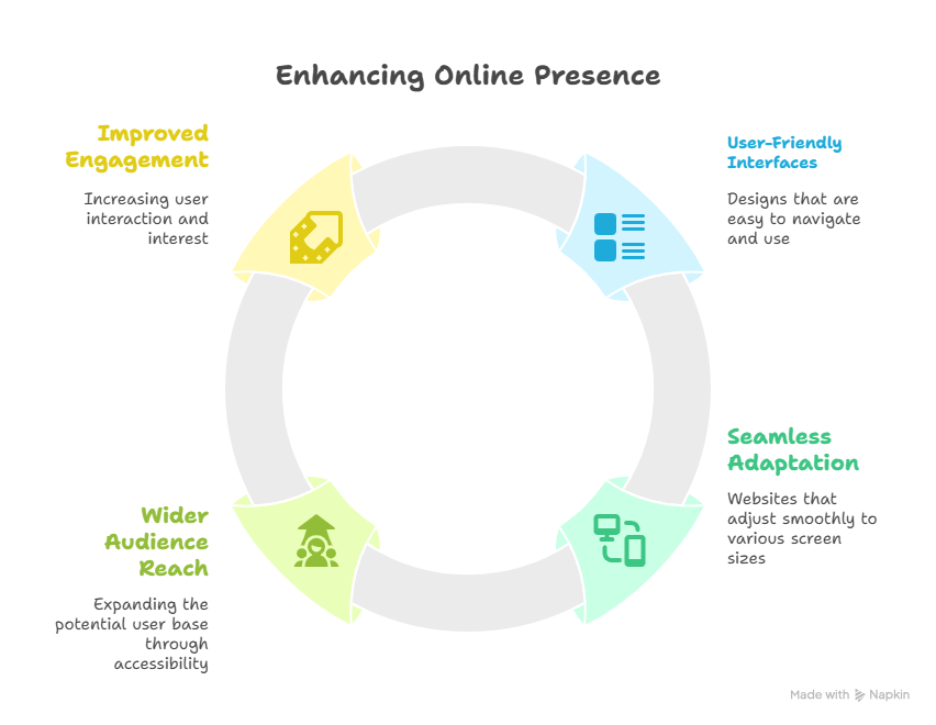 Responsive Website Design Services - Delhi - Delhi ID1610029