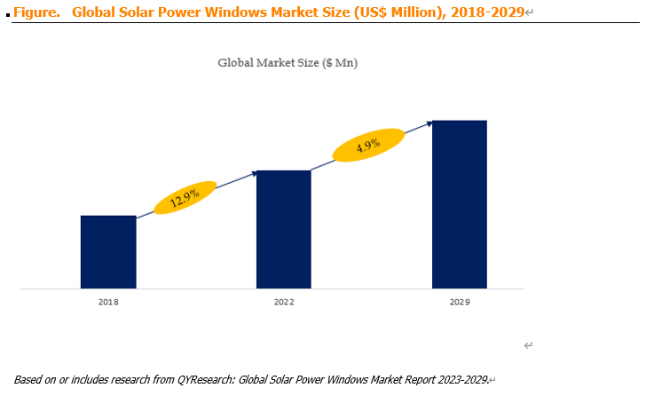 Global Solar Power Windows Market Report 20232029 - Delhi - Delhi ID1561264 3