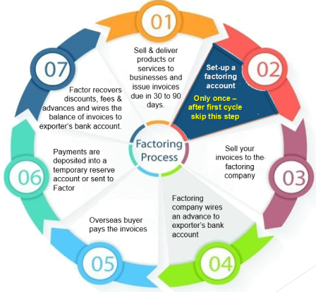 Invoice Factoring Services in India - Delhi - Delhi ID1602057