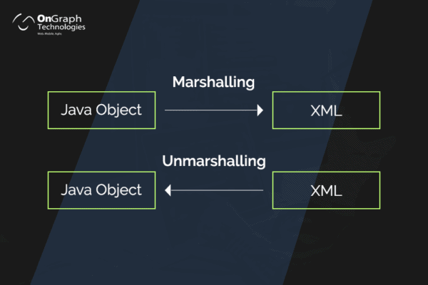 What is Marshalling and Unmarshalling in Java Everything Ex - New York - New York ID1596787
