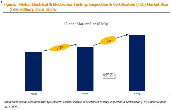 Electrical  Electronics Testing Inspection  Certification - California - San Francisco ID1548609