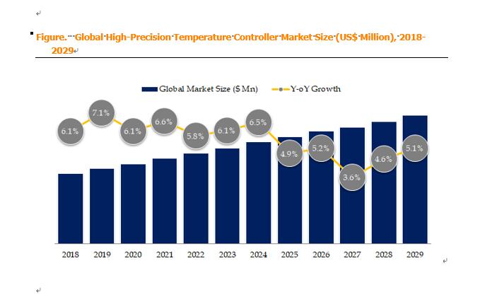 HighPrecision Temperature Controller Global Market Size Fo - California - San Francisco ID1548310 2