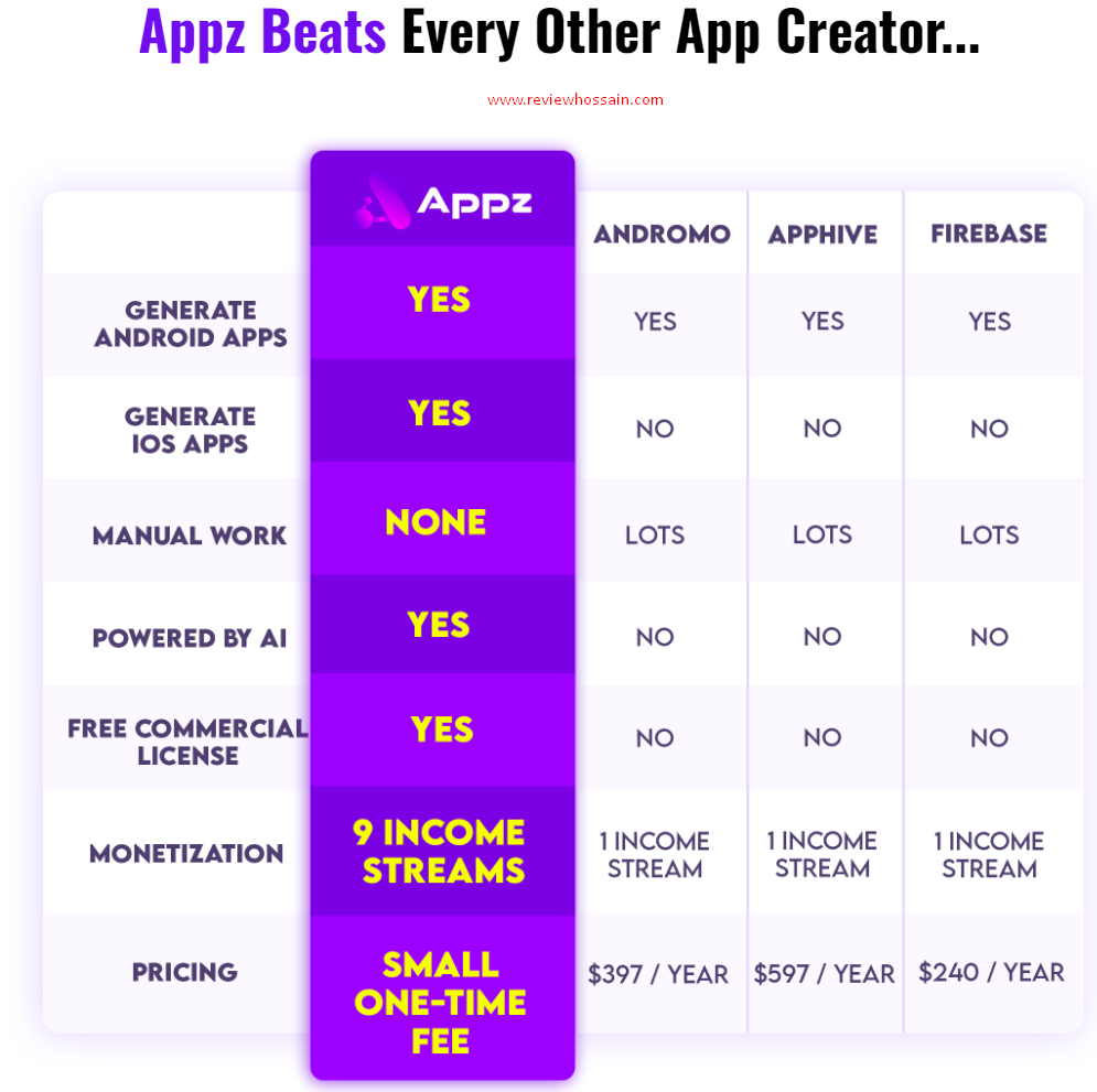 Appz Review  How To Craft iOS And Android Apps in Just 60 - California - Chico ID1523963 2