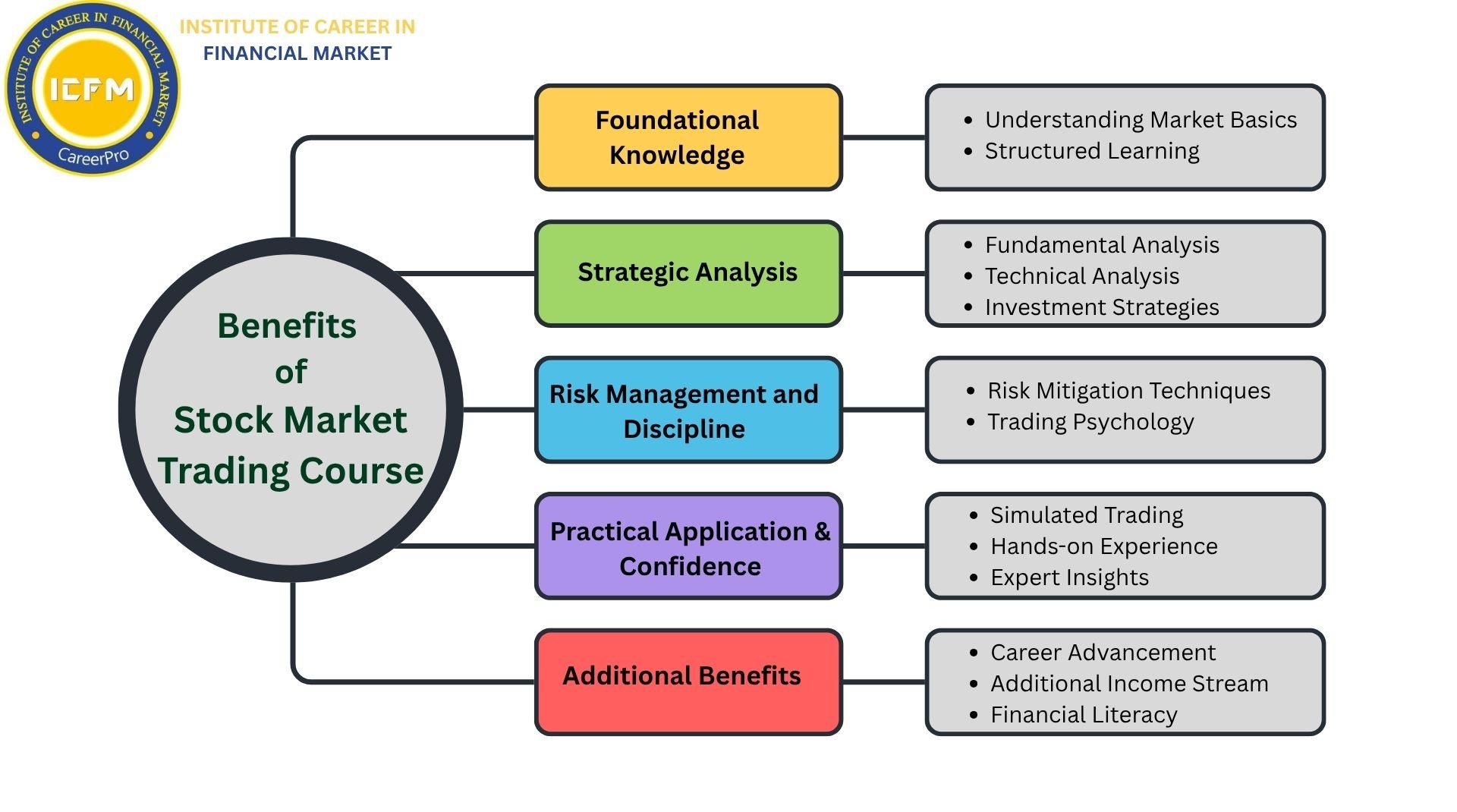 Weekend Stock Market Trading Course for Working Professional - Delhi - Delhi ID1620580