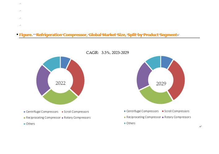 Refrigeration Compressor Global Market Size Forecast Top 2 - California - San Francisco ID1550072 3