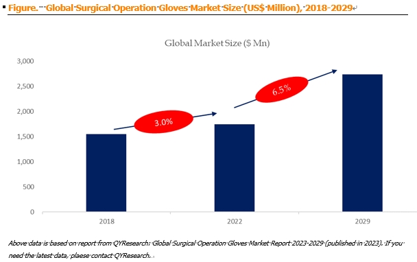 Surgical Operation Gloves Global Market Size Forecast Top  - California - San Francisco ID1547287 2